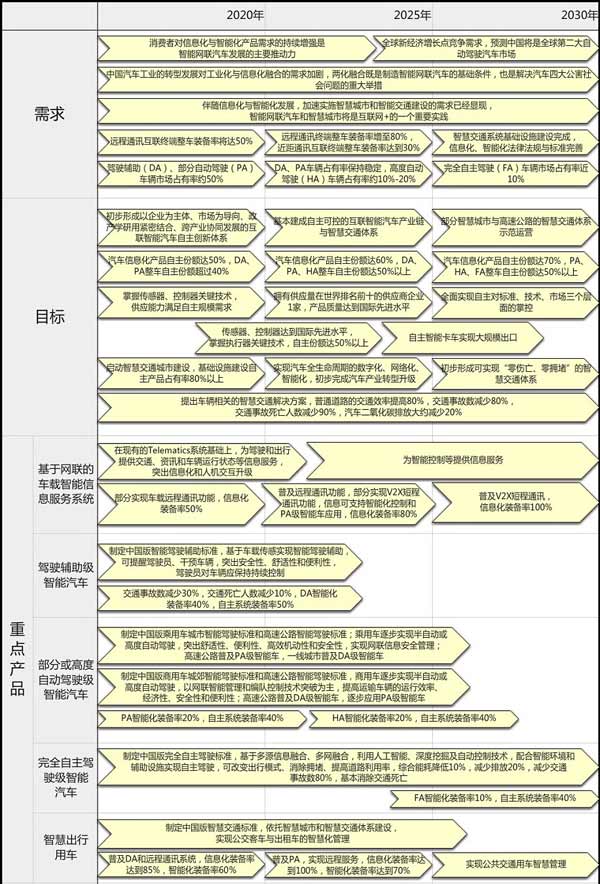十年內，中國公交客車智能化裝備率要達到70%