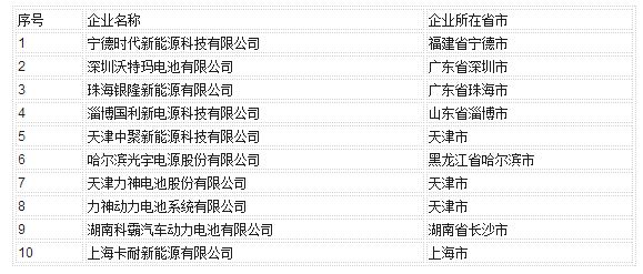 汽車動力蓄電池行業規范條件》企業目錄(第一批)