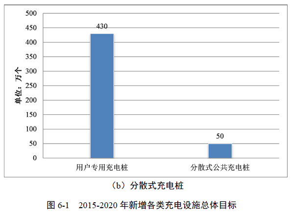 發(fā)改委關(guān)于印發(fā)《電動汽車充電基礎(chǔ)設(shè)施 發(fā)展指南(2015-2020年)》的通知