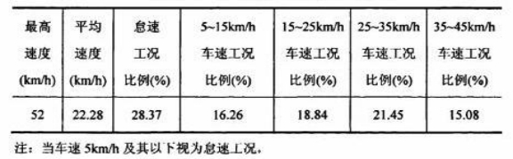 公交客車駕駛安全節(jié)油高級(jí)技術(shù)（一）