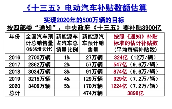 “十三五”期間增程式電動客車發展模式
