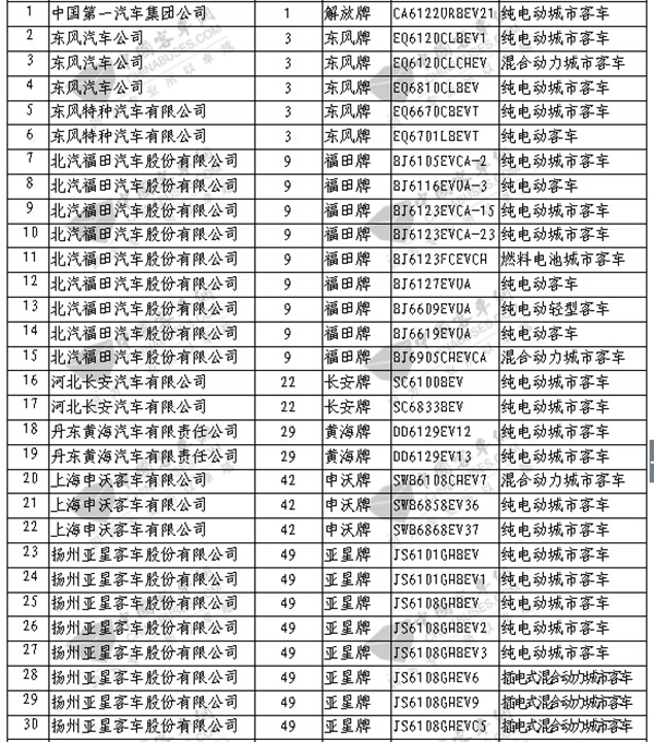 國家第3批新能源汽車推廣目錄客車一枝獨(dú)秀