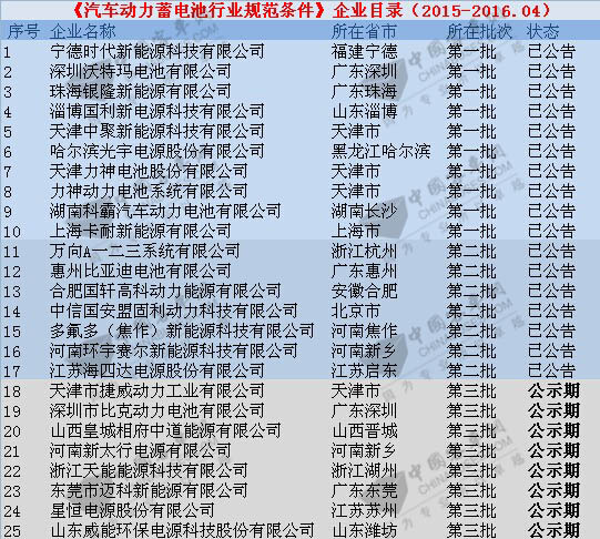 《汽車動力蓄電池行業(yè)規(guī)范條件》企業(yè)目錄（第三批）公示