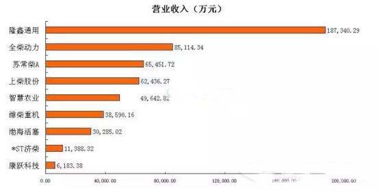 一季度內燃機行業上市公司營業收入及凈利潤排名