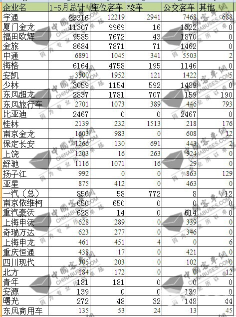 2016年1-5月國內客車市場簡析