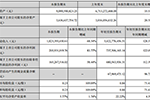 國軒高科前三季度凈利7.38億元 同比增長122.09%