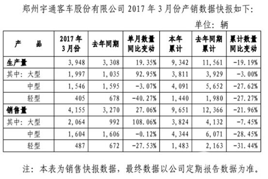 宇通3月份產銷增幅回穩 大客銷量同比增長108.06%