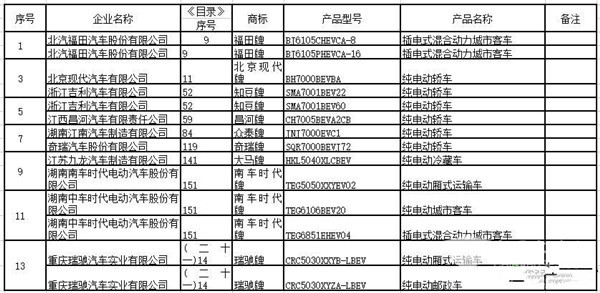 2017年第五批新能源汽車推薦車型目錄發(fā)布 309款車型上榜