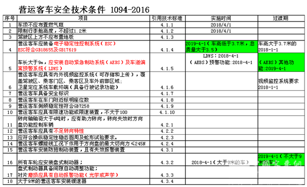 十一快到了，《營運客車安全技術條件》你準備好了嗎？