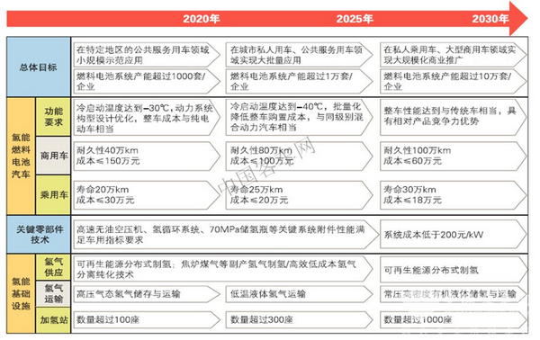 扶持：中外氫燃料汽車政策對比(上)