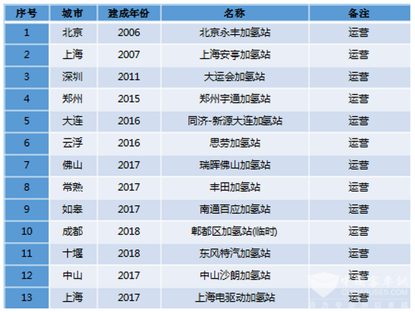 基礎設施：FCEV加氫站建設中外對比（上）