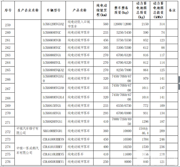 282款純電動(dòng)客車進(jìn)入第20批免征車輛購置稅目錄