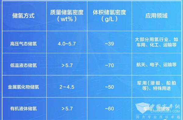 關注氫能安全|氫氣儲存方式多樣，安全可控！