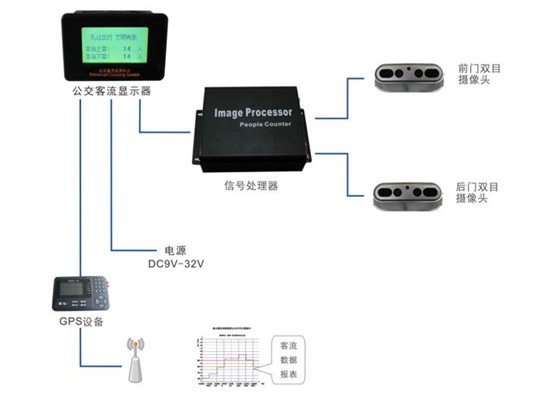 森鵬科技客流監測系統