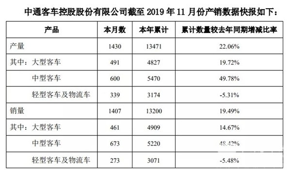 數(shù)據(jù)看客車|中客單月同比增長(zhǎng)最快，中通客車前11月銷量超去年全年
