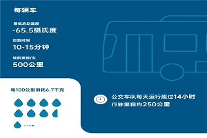 不懼多重考驗！70余輛裝配康明斯燃料電池動力系統公交車備戰北京冬奧會