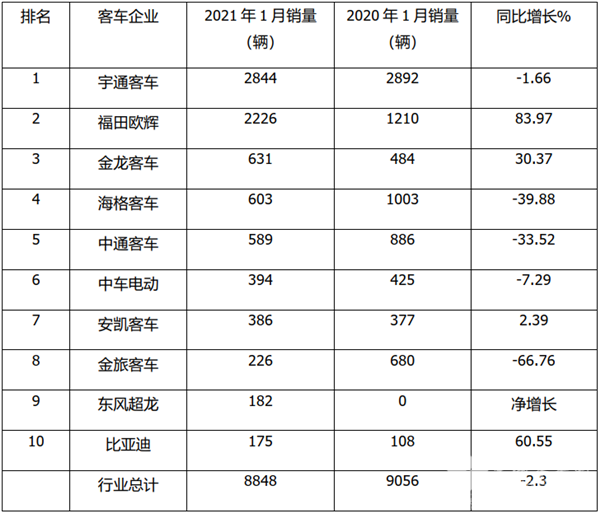 宇通霸榜，福田最猛，強(qiáng)者更強(qiáng)！2021年1月5米以上客車銷量特點(diǎn)簡析