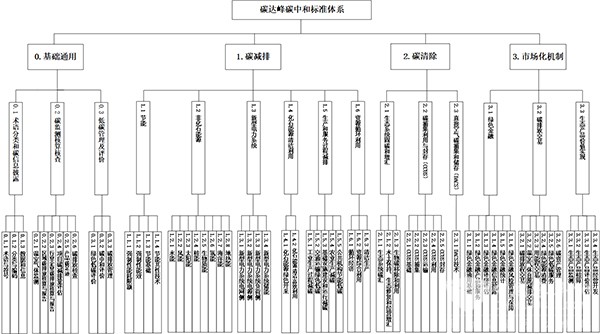 碳達(dá)峰 碳中和 標(biāo)準(zhǔn)體系 建設(shè)指南