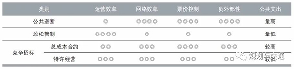 運營管理模式 補貼機制  財政補貼資金 使用效率