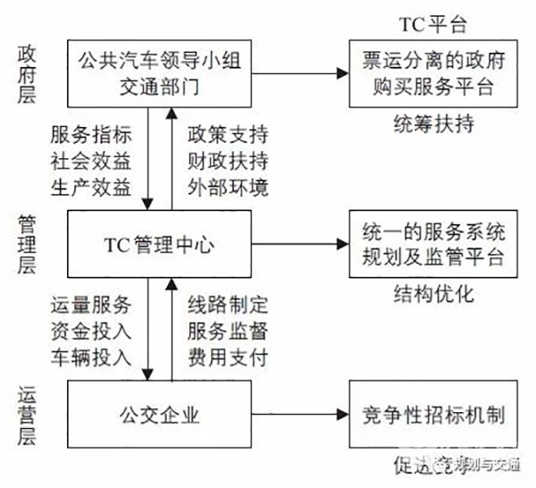 運營管理模式 補貼機制  財政補貼資金 使用效率