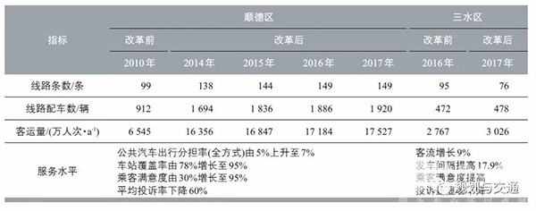 運營管理模式 補貼機制  財政補貼資金 使用效率