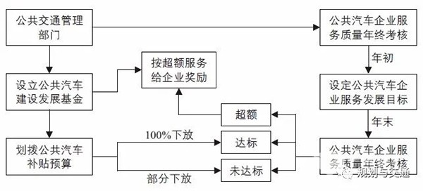 運營管理模式 補貼機制  財政補貼資金 使用效率