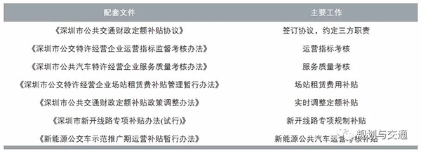運營管理模式 補貼機制  財政補貼資金 使用效率