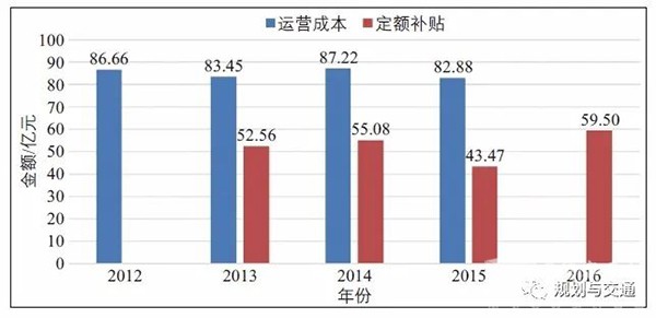 運營管理模式 補貼機制  財政補貼資金 使用效率