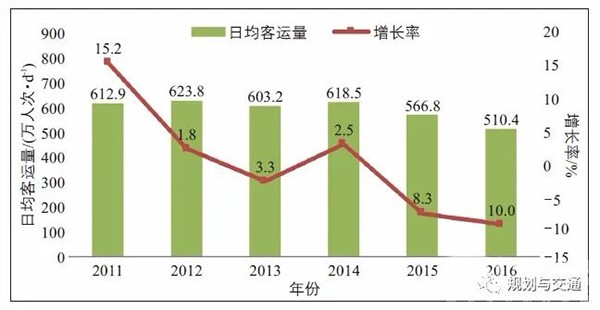 運營管理模式 補貼機制  財政補貼資金 使用效率