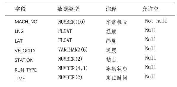 公交車輛 行駛里程 基礎數據 算法