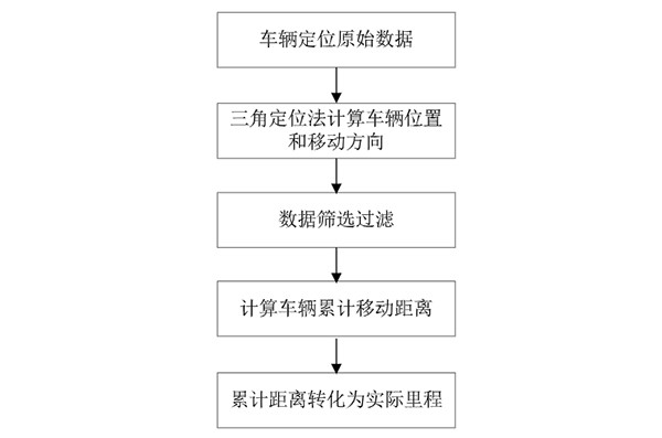 公交車輛 行駛里程 基礎數據 算法