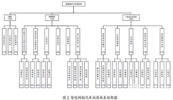 國家車聯網 產業標準體系 建設指南 智能網聯汽車 2023版