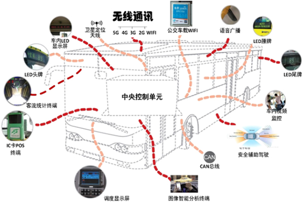 公交企業如何通過智能化手段 提升公交服務水平和運力