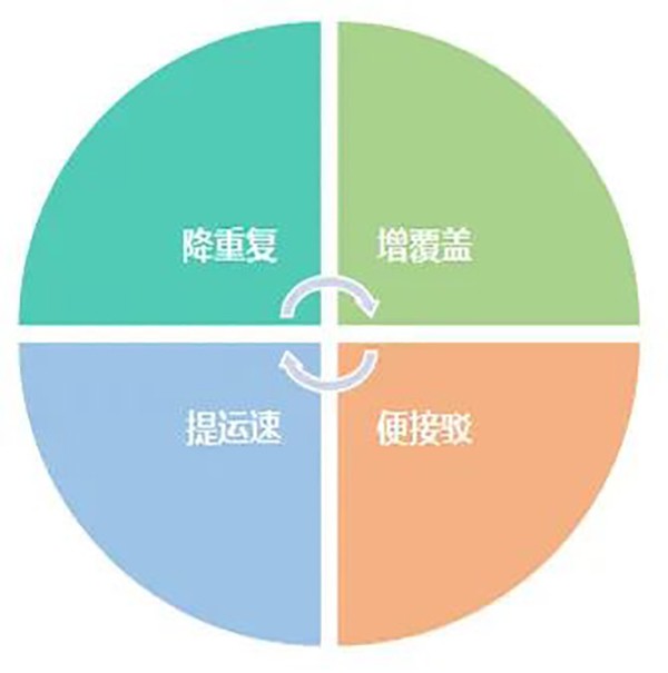 公交企業 服務水平 智能化手段 合理安排
