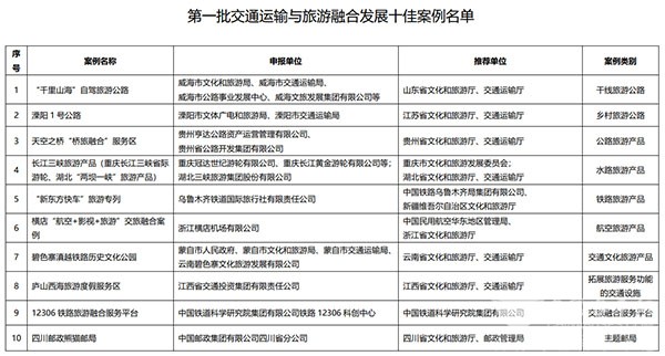 交通運輸 旅游融合發展 十佳案例 典型案例
