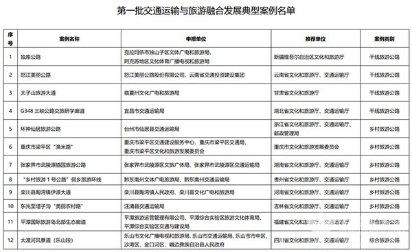 交通運輸 旅游融合發展 十佳案例 典型案例