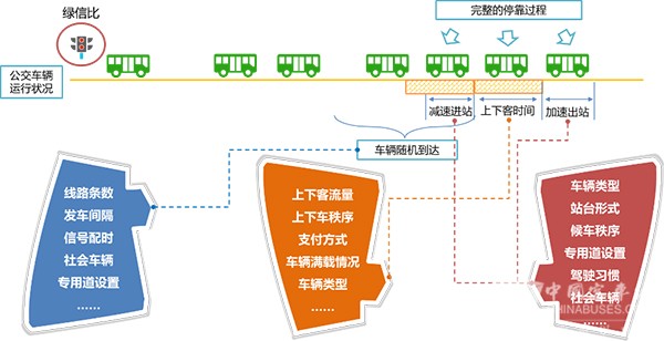 濟南公交 公交站臺 調查數據 進站規則 站臺泊位數