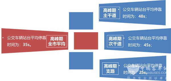 濟南公交 公交站臺 調查數據 進站規則 站臺泊位數