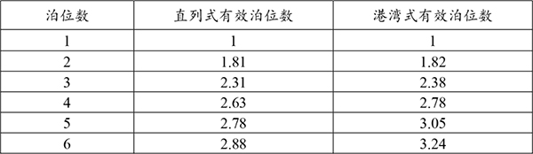 濟南公交 公交站臺 調查數據 進站規則 站臺泊位數