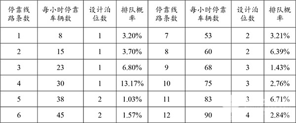 濟南公交 公交站臺 調查數據 進站規則 站臺泊位數