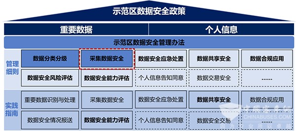 高級別自動駕駛 示范區 智能網聯汽車 采集數據安全 管理細則