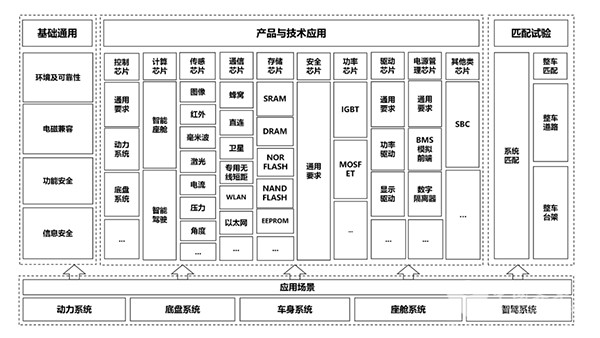 汽車芯片產業 標準體系 建設指南 支撐 引領作用