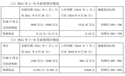 2011年中通客車業(yè)績預計情況