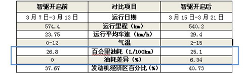 金龍“智驅”應用前后油耗效果對比