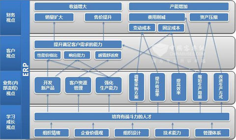 試以企業運營管理的平衡計分卡