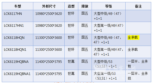 中通大型燃氣公路客車推薦產品
