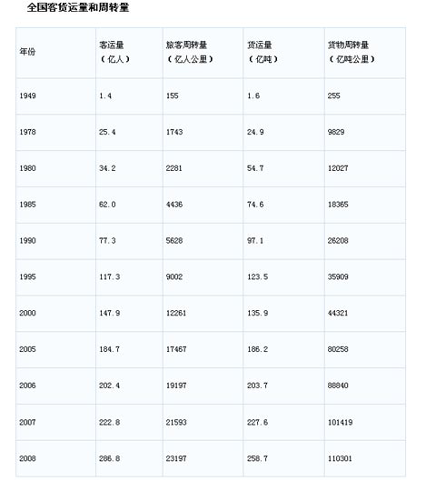 建國(guó)六十年我國(guó)客貨運(yùn)量情況