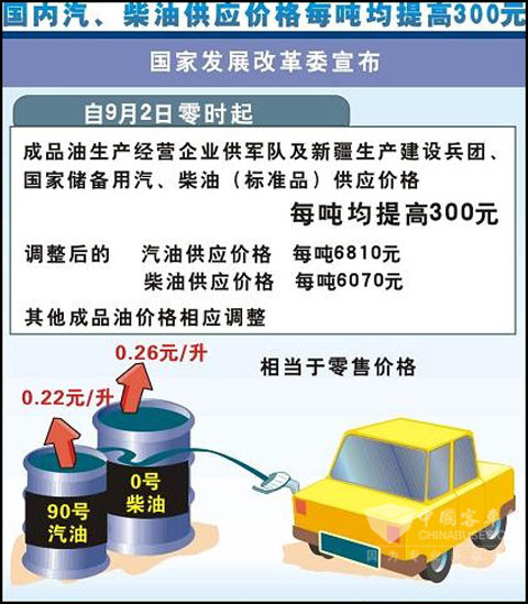油價頻繁上漲