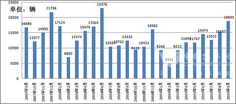 2007年9月份至2009年9月份客車銷售量統計圖