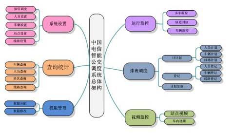 中國電信智能公交調度系統架構拓撲圖